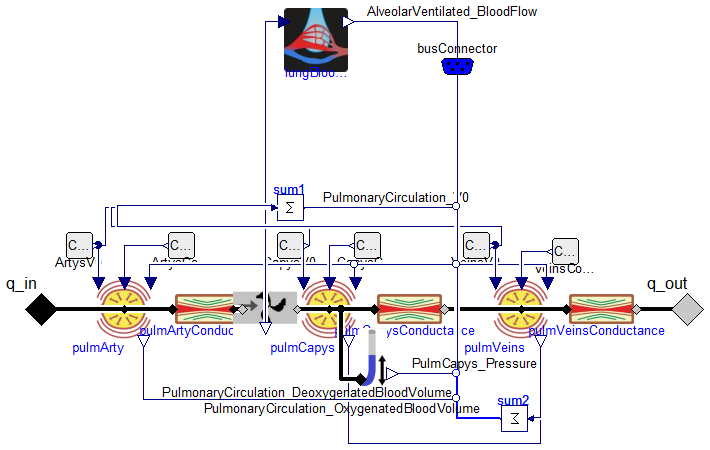 Physiomodel.CardioVascular.VascularCompartments.PulmonaryCirculation
